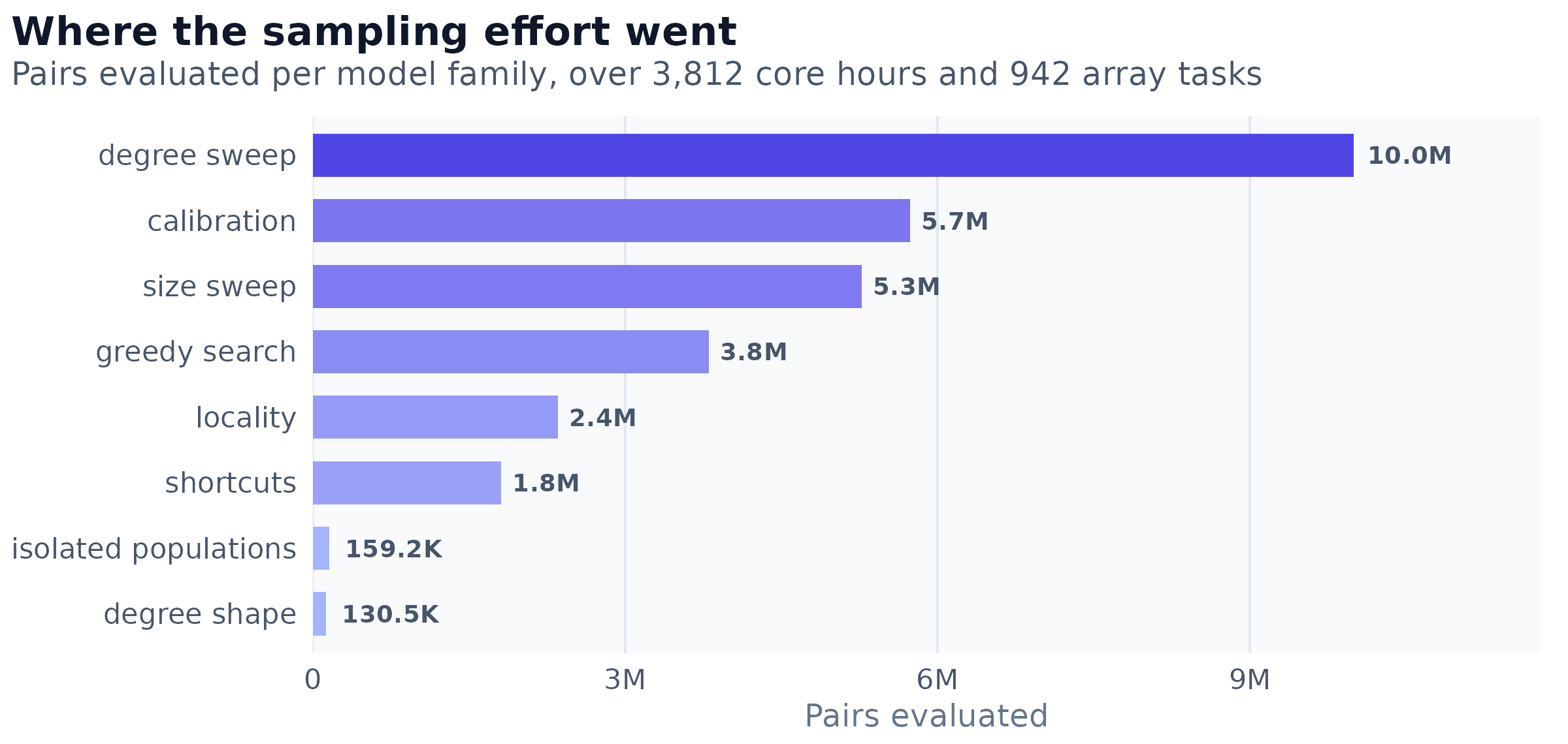 Pairs evaluated by model family for the runs that compute one geodesic per sampled pair. The explicit control graphs are excluded because a single breadth-first search there returns every reachable pair at once, 22.3 billion in total, which is not a comparable unit of work.